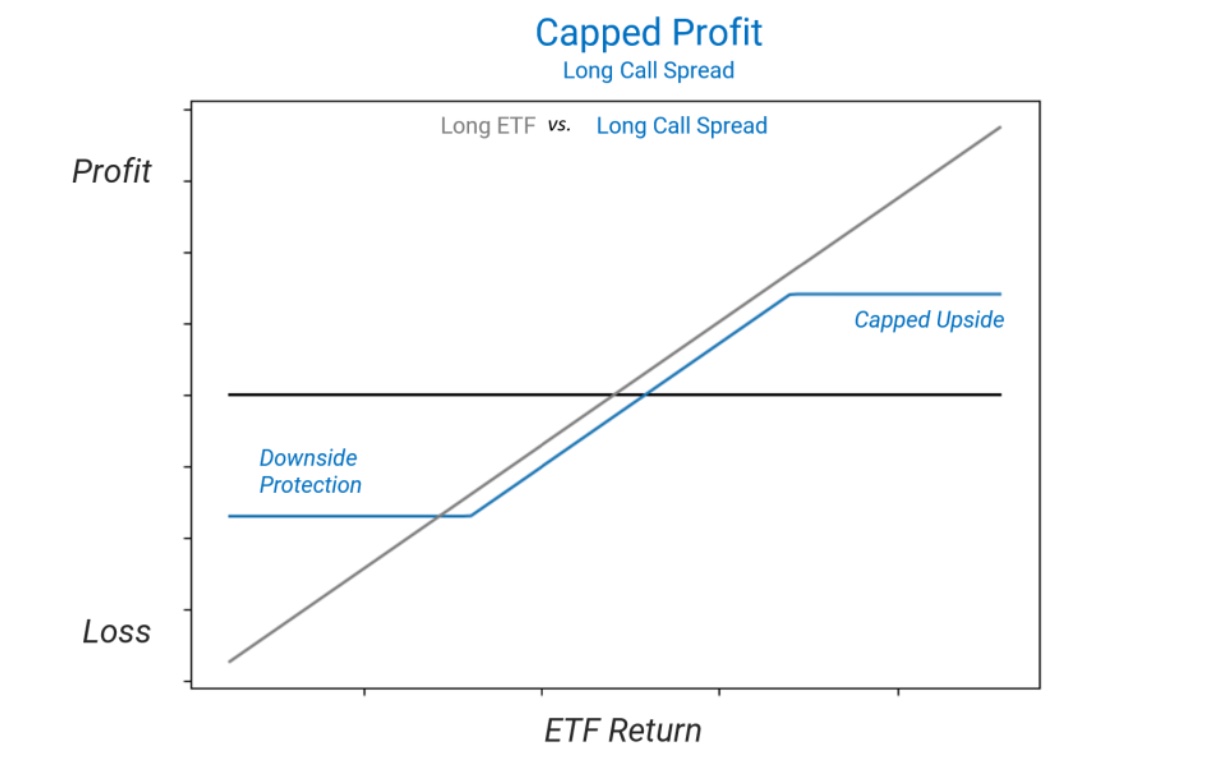 Capped Profit Long Call Spread Chart